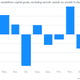 Image for article titled That hotly awaited rebound in US business spending is still awaited